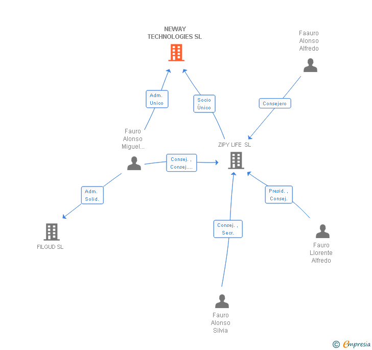 Vinculaciones societarias de NEWAY TECHNOLOGIES SL