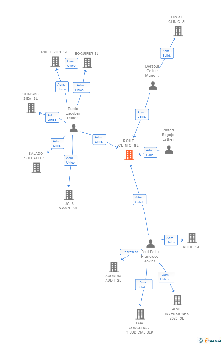 Vinculaciones societarias de ROHE CLINIC SL
