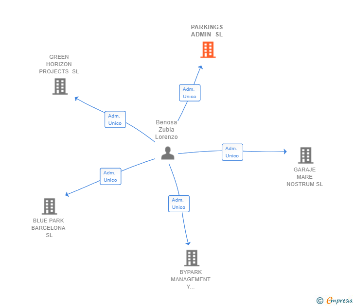 Vinculaciones societarias de PARKINGS ADMIN SL