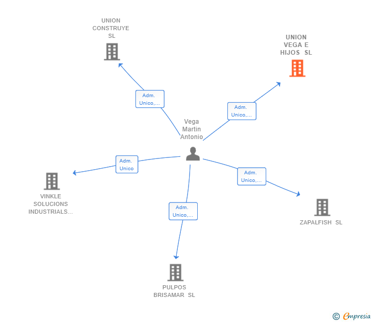 Vinculaciones societarias de UNION VEGA E HIJOS SL