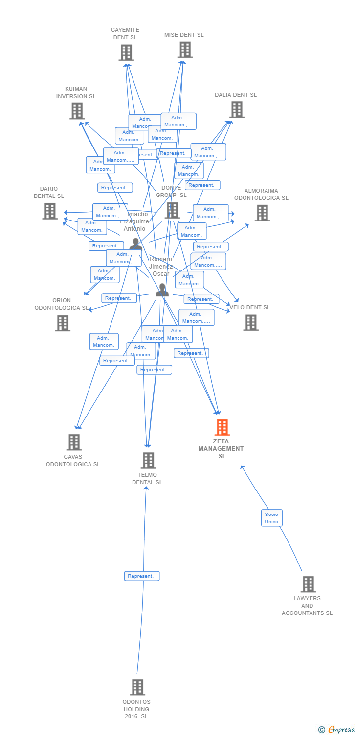 Vinculaciones societarias de ZETA MANAGEMENT SL