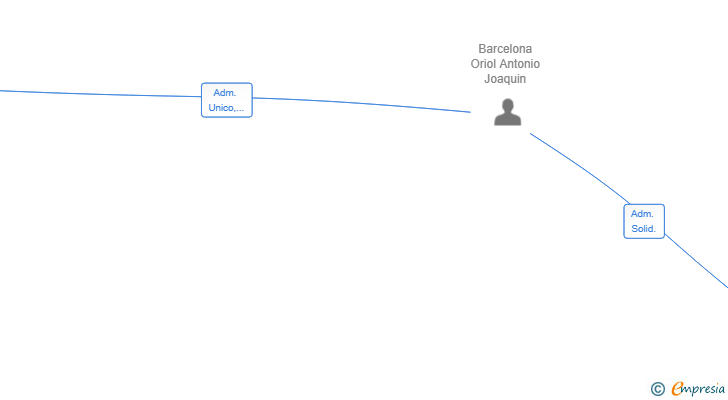 Vinculaciones societarias de PERBAR SERVICIOS INFORMATICOS SL