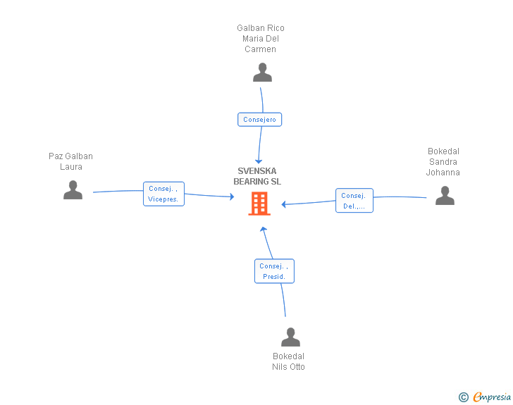 Vinculaciones societarias de SVENSKA BEARING SL