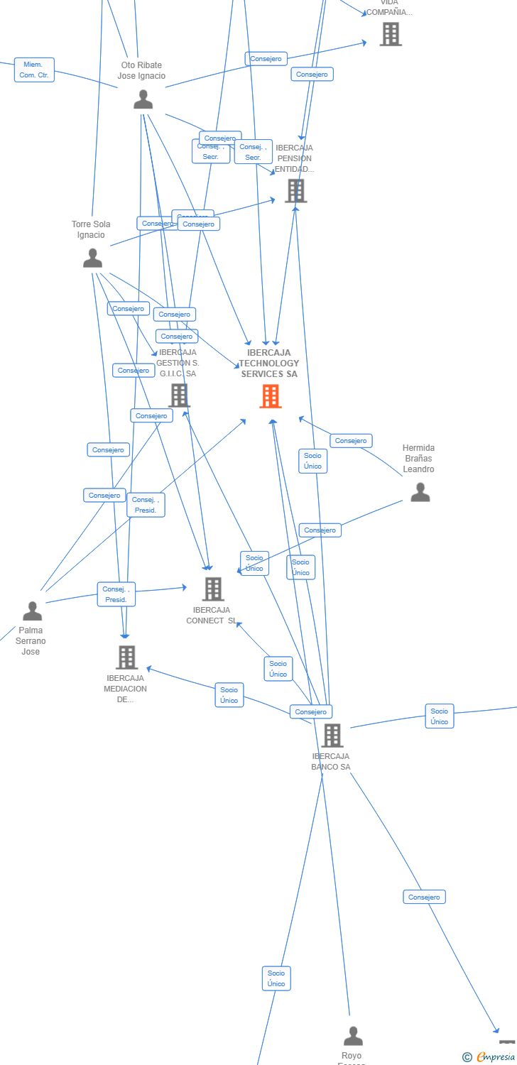Vinculaciones societarias de IBERCAJA TECHNOLOGY SERVICES SA