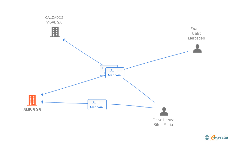 Vinculaciones societarias de FAMICA SA