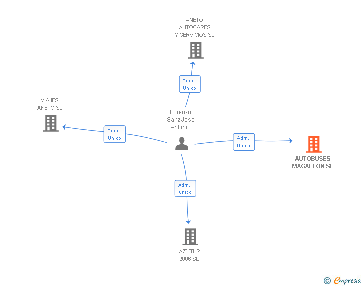 Vinculaciones societarias de AUTOBUSES MAGALLON SL