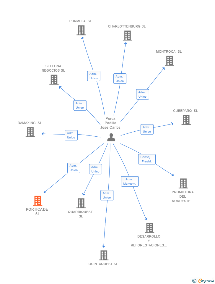 Vinculaciones societarias de PORTICADE SL