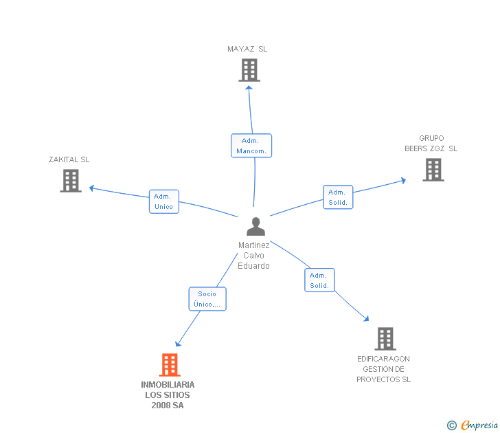 Vinculaciones societarias de INMOBILIARIA LOS SITIOS 2008 SA