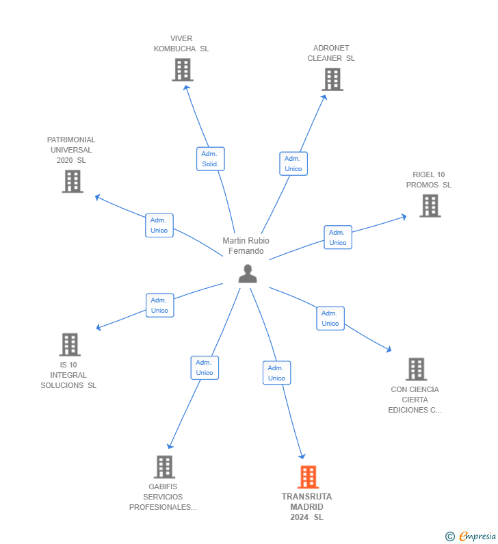 Vinculaciones societarias de TRANSRUTA MADRID 2024 SL