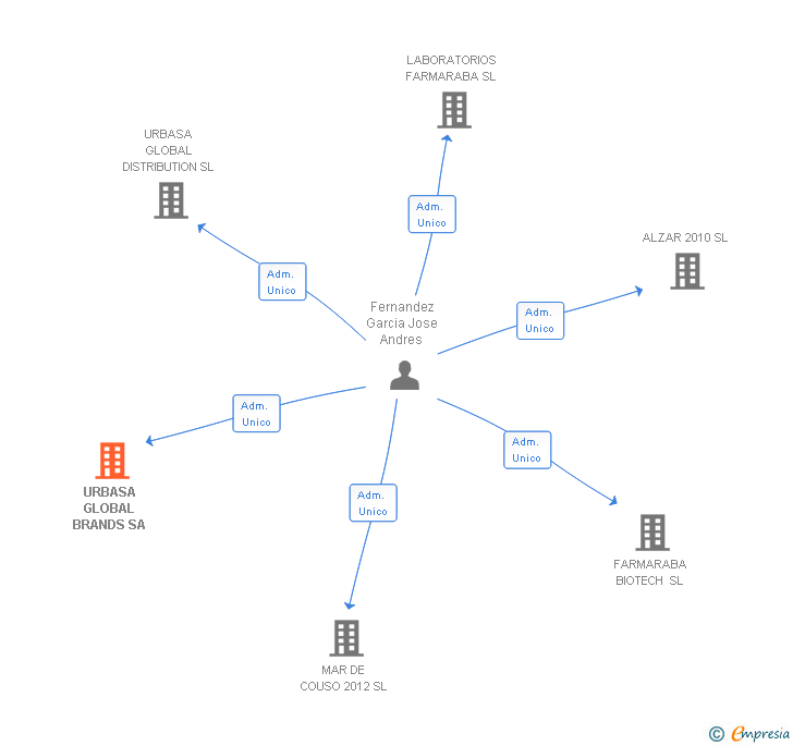 Vinculaciones societarias de URBASA GLOBAL BRANDS SA