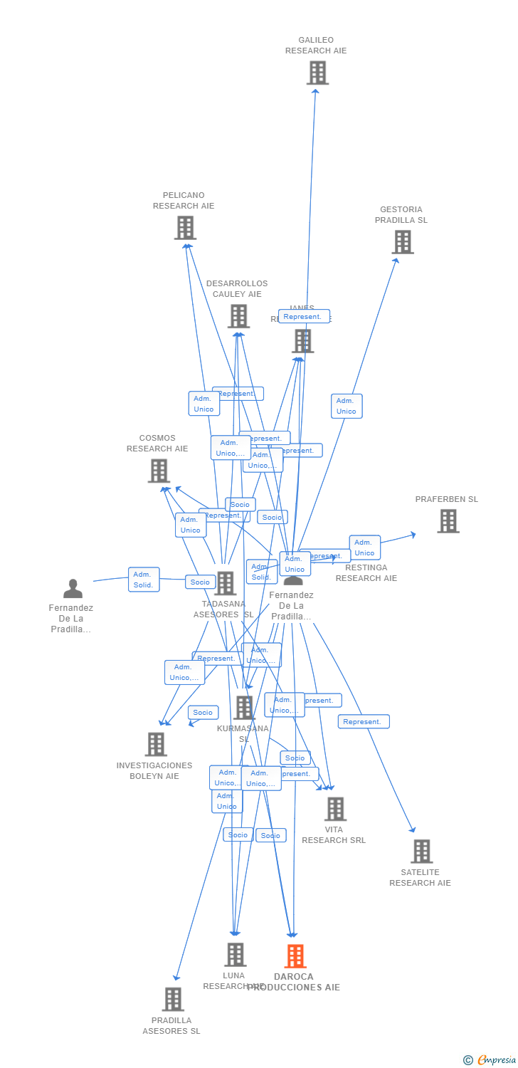 Vinculaciones societarias de DAROCA PRODUCCIONES AIE