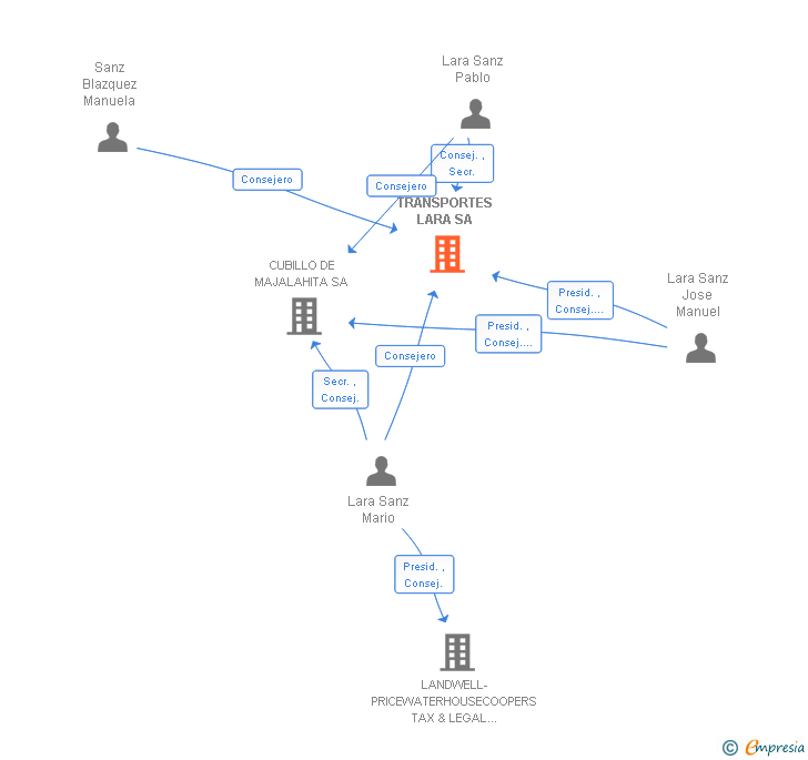 Vinculaciones societarias de TRANSPORTES LARA SA
