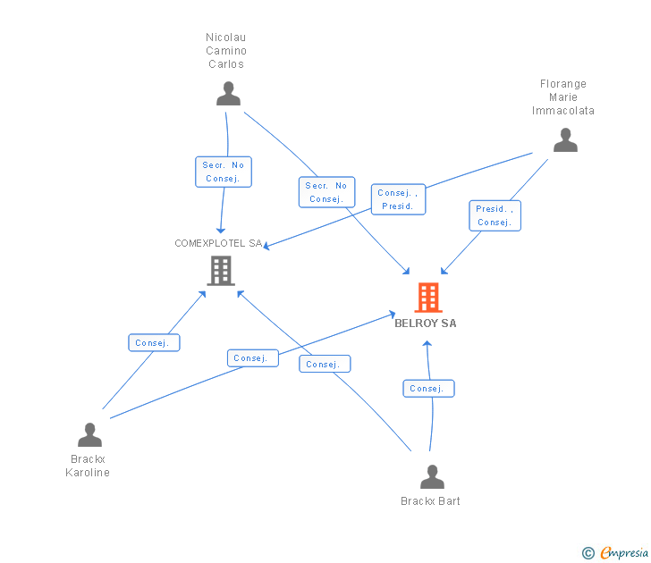 Vinculaciones societarias de BELROY SA
