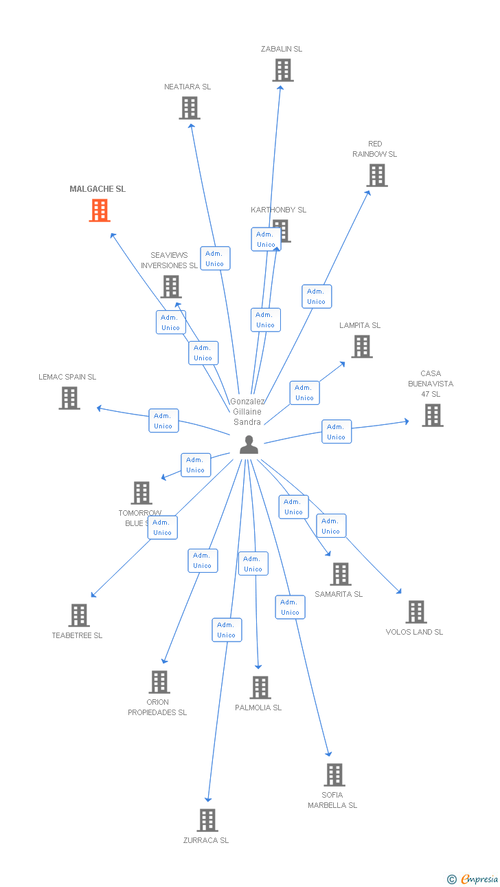 Vinculaciones societarias de MALGACHE SL