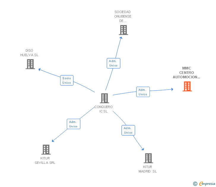 Vinculaciones societarias de MMC CENTRO AUTOMOCION SEVILLA SA