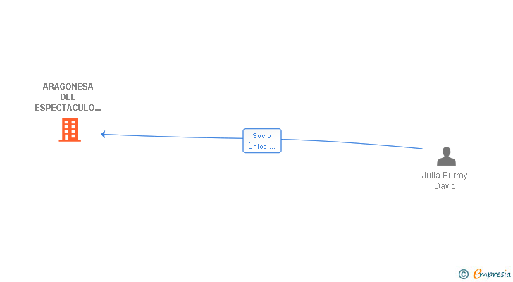 Vinculaciones societarias de ARAGONESA DEL ESPECTACULO SL