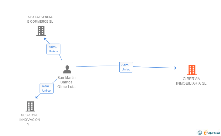 Vinculaciones societarias de CIBERVIA INMOBILIARIA SL