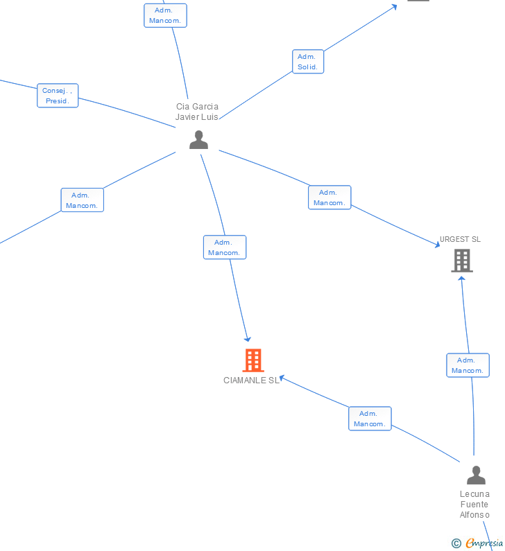 Vinculaciones societarias de CIAMANLE SL