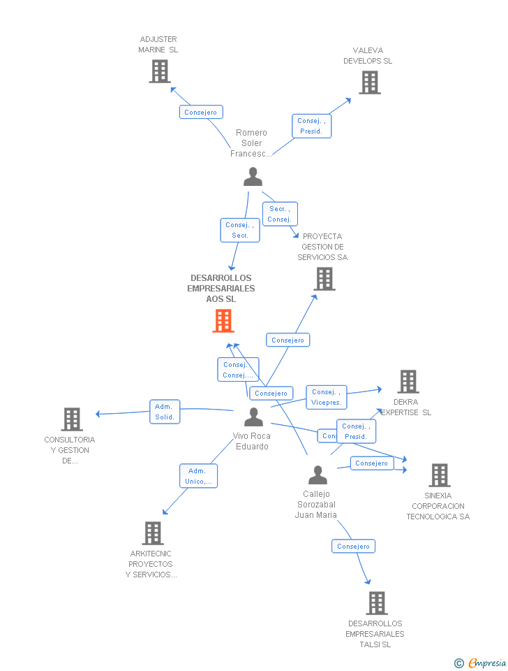 Vinculaciones societarias de DESARROLLOS EMPRESARIALES AOS SL