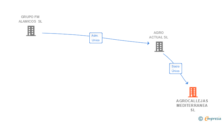 Vinculaciones societarias de AGROCALLEJAS MEDITERRANEA SL