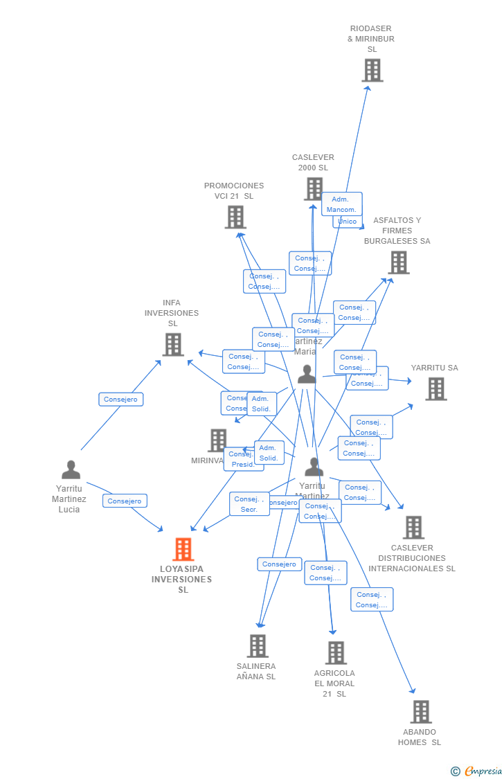 Vinculaciones societarias de LOYASIPA INVERSIONES SL