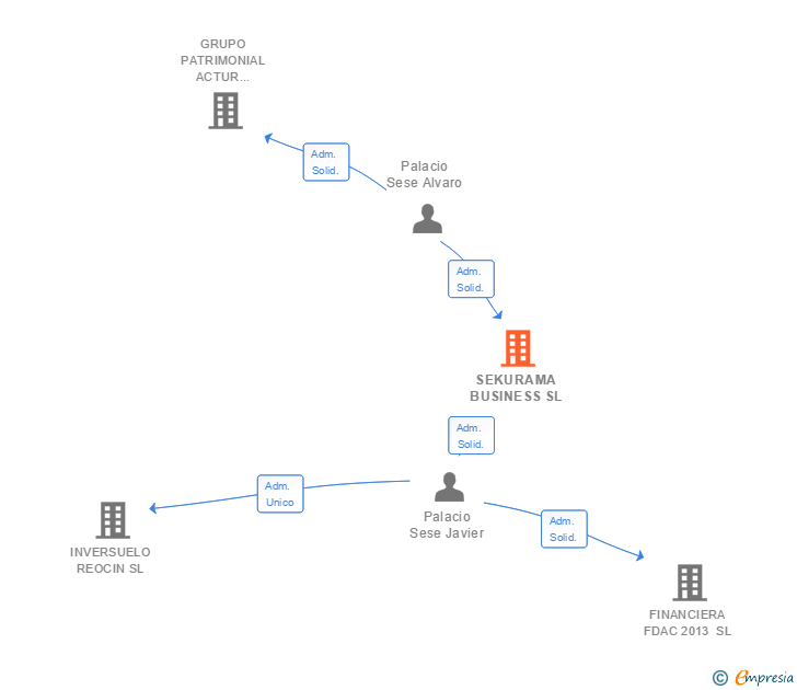 Vinculaciones societarias de SEKURAMA BUSINESS SL