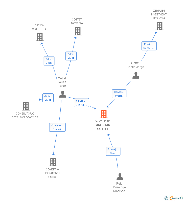 Vinculaciones societarias de SOCIEDAD ANONIMA COTTET