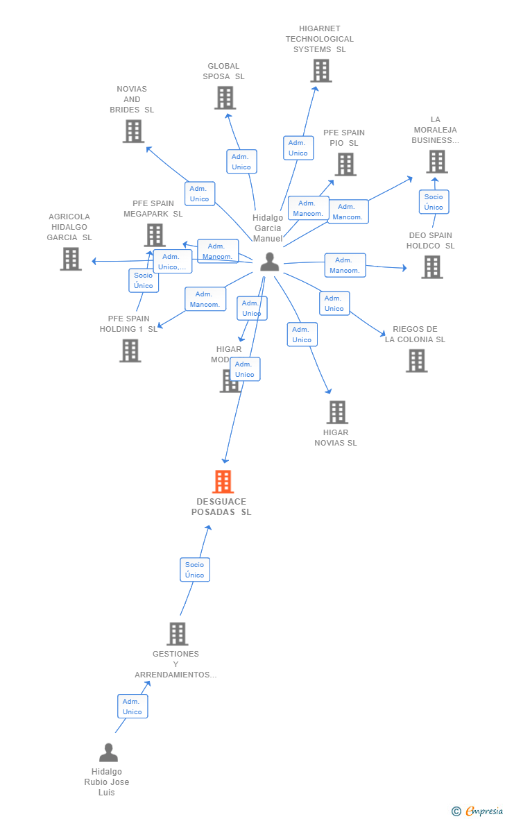 Vinculaciones societarias de DESGUACE POSADAS SL