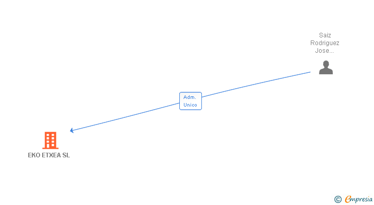 Vinculaciones societarias de EKO ETXEA SL