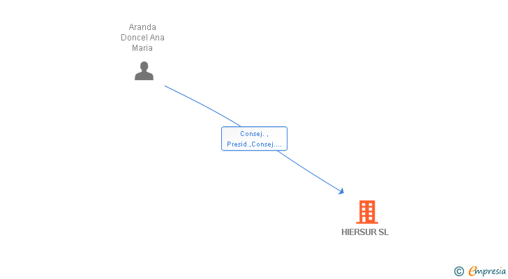 Vinculaciones societarias de HIERSUR SL