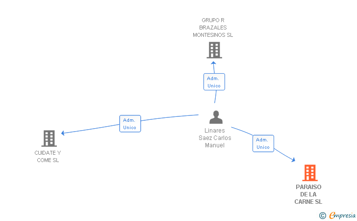 Vinculaciones societarias de PARAISO DE LA CARNE SL