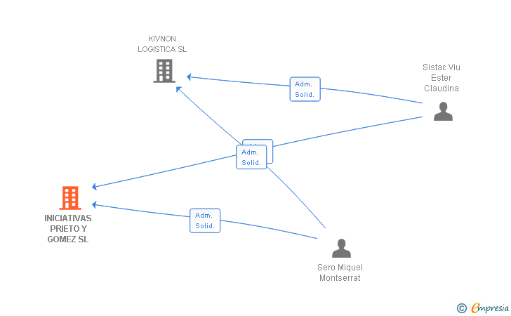 Vinculaciones societarias de INICIATIVAS PRIETO Y GOMEZ SL