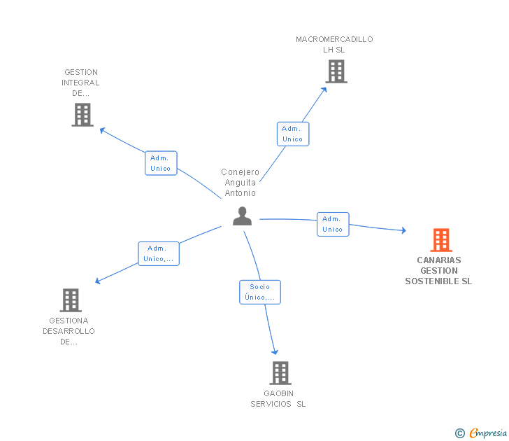 Vinculaciones societarias de CANARIAS GESTION SOSTENIBLE SL