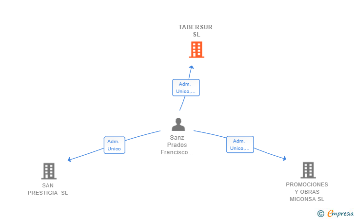 Vinculaciones societarias de TABERSUR SL