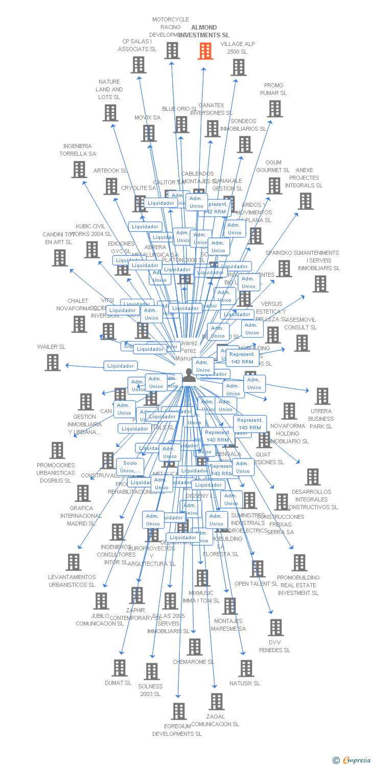 Vinculaciones societarias de ALMOND INVESTMENTS SL