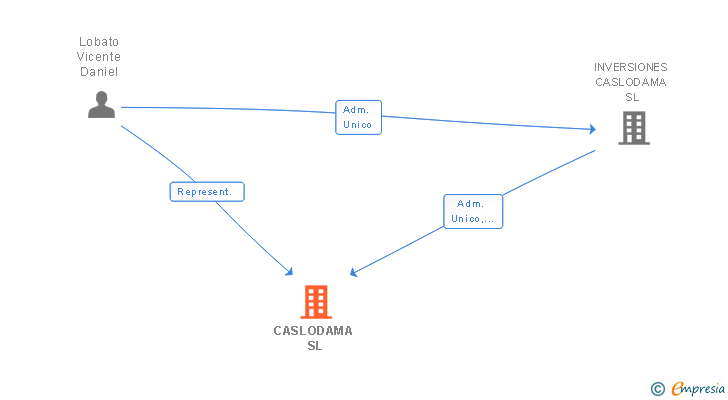 Vinculaciones societarias de NEMONANA CAPITAL SL