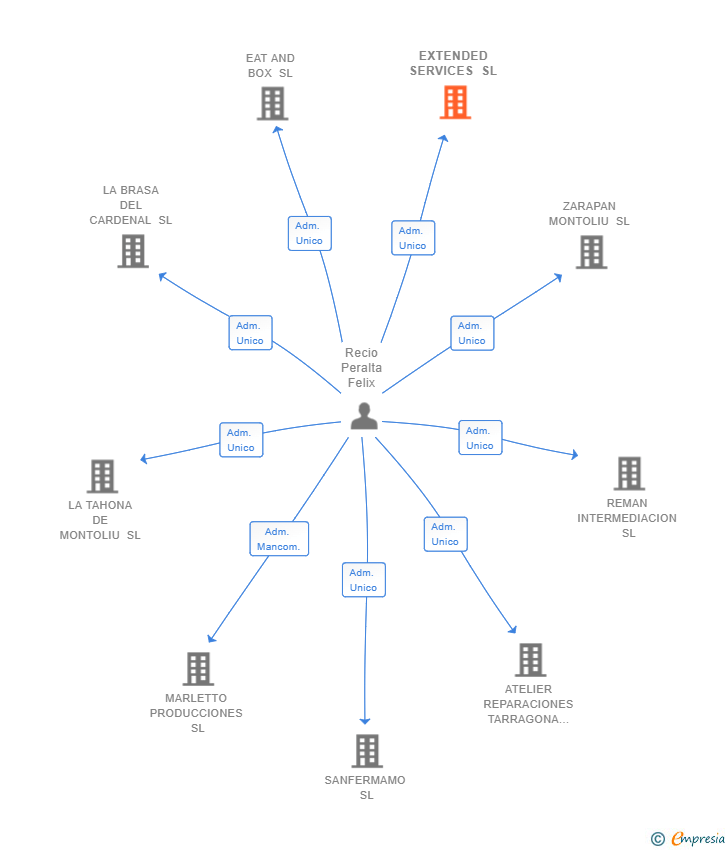 Vinculaciones societarias de EXTENDED SERVICES SL