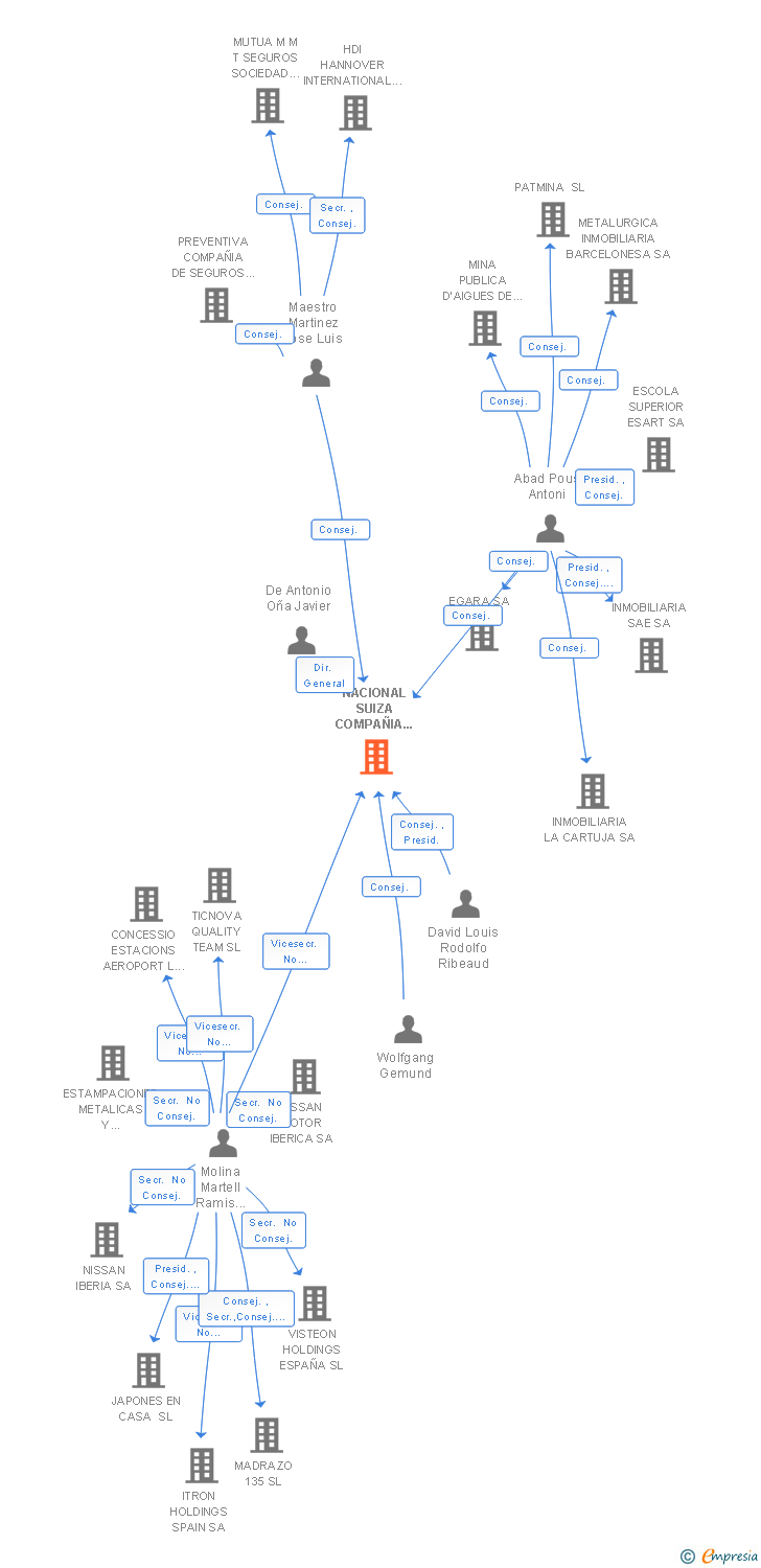 Vinculaciones societarias de NACIONAL SUIZA COMPAÑIA DE SEGUROS Y REASEGUROS SA