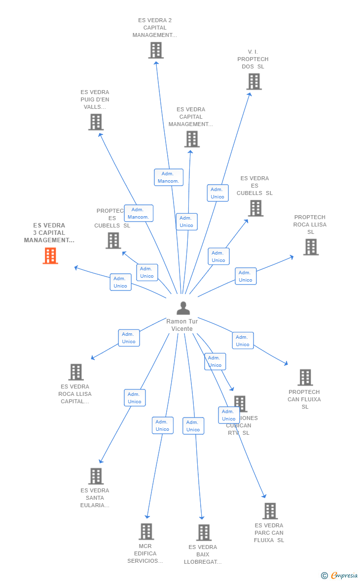 Vinculaciones societarias de ES VEDRA 3 CAPITAL MANAGEMENT SL