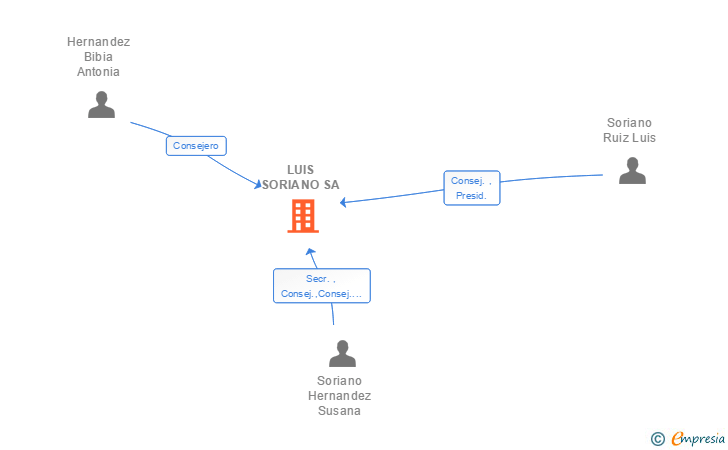 Vinculaciones societarias de LUIS SORIANO SA