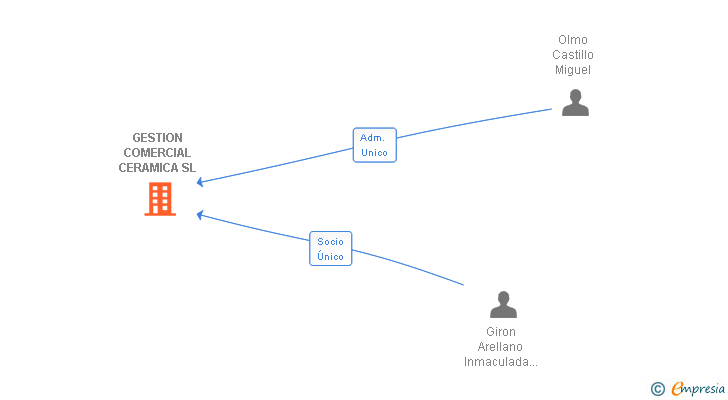 Vinculaciones societarias de GESTION COMERCIAL CERAMICA SL