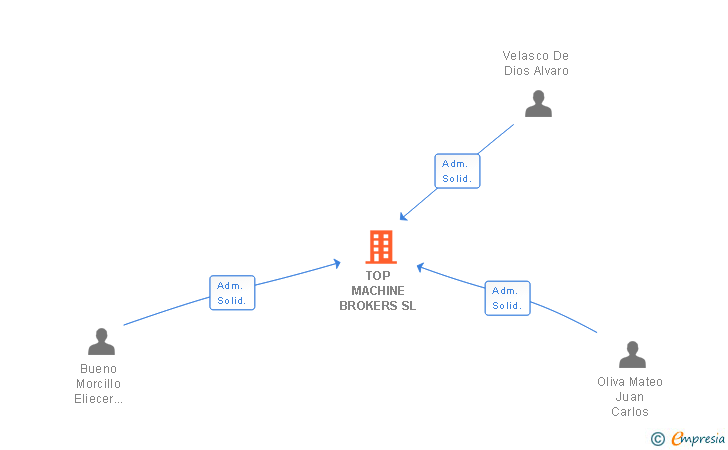 Vinculaciones societarias de TOP MACHINE BROKERS SL