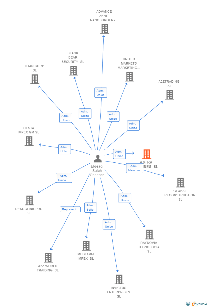 Vinculaciones societarias de ASTRA AIRLINES SL (EXTINGUIDA)