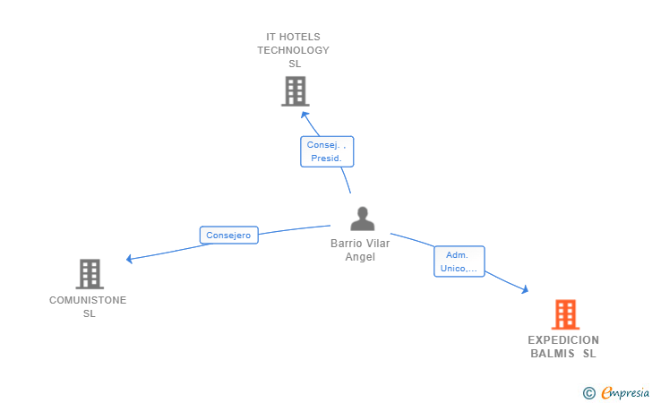 Vinculaciones societarias de EXPEDICION BALMIS SL