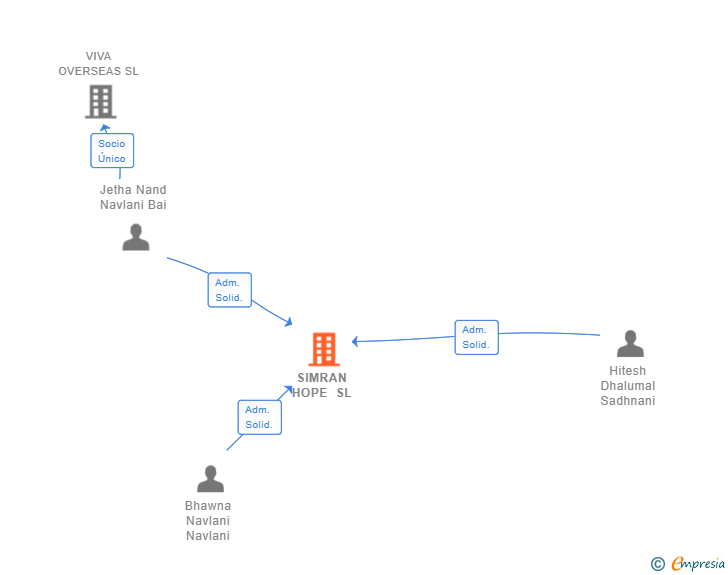 Vinculaciones societarias de SIMRAN HOPE SL