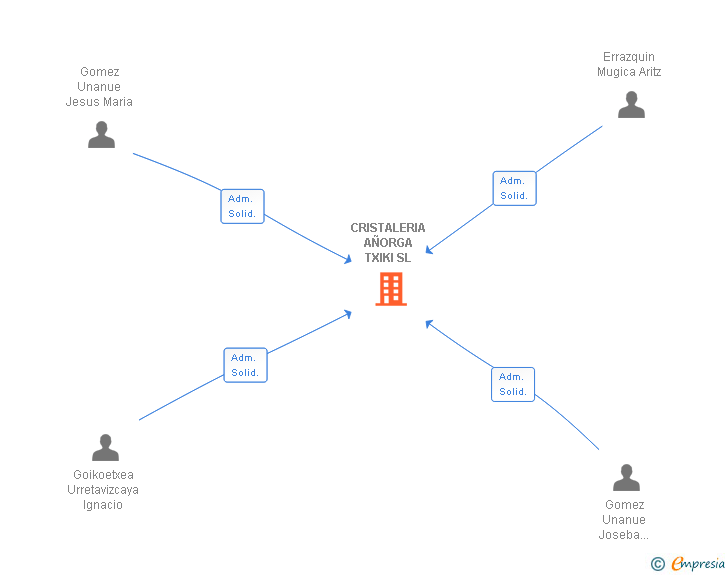 Vinculaciones societarias de CRISTALERIA AÑORGA TXIKI SL