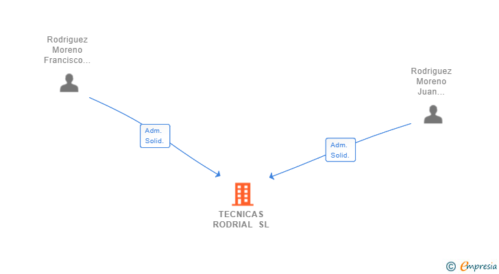 Vinculaciones societarias de TECNICAS RODRIAL SL