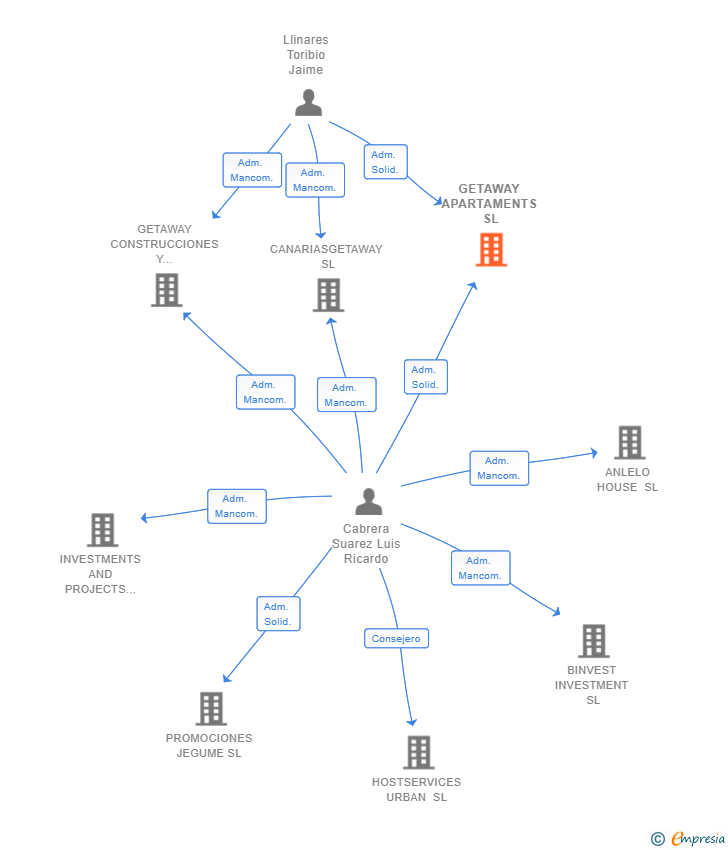 Vinculaciones societarias de GETAWAY APARTAMENTS SL