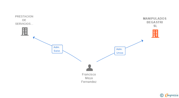 Vinculaciones societarias de MANIPULADOS BEGASTRI SL