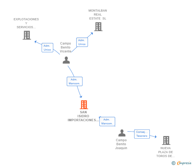Vinculaciones societarias de SAN ISIDRO IMPORTACIONES Y EXPORTACIONES SL